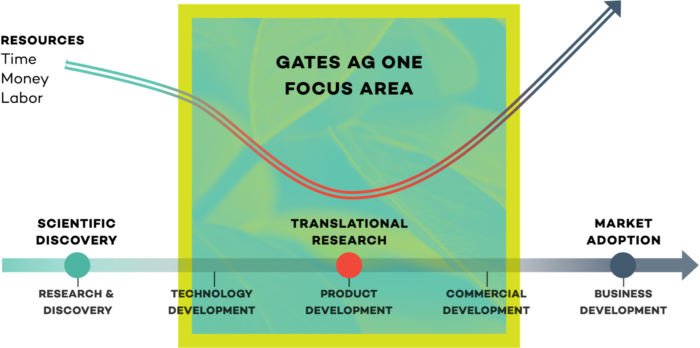 Diagram of Gates Ag One's focus area: The gap between scientific discovery and market adoption, where the lack of time, money, and labor resources can stop innovations from reaching the market.
