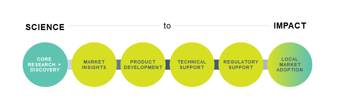 A diagram that shows a progression from core research and discovery through market insights, product development, technical support, regulatory support, and finally local market adoption. A banner above the text reads Science on the far left and Impact on the far right. 